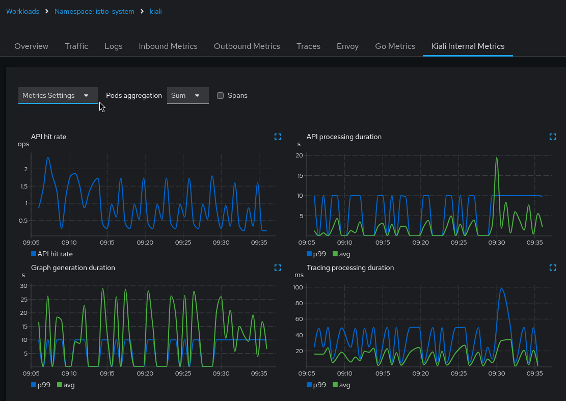 Kiali workload metrics